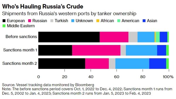 Экспорт российской нефти резко возрос на прошлой неделе