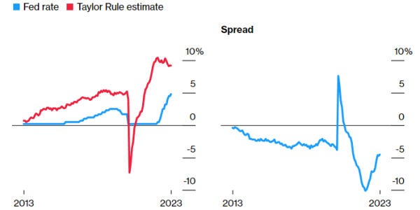 ФРС нужно поднять ставку до 8–9%, говорит правило Тэйлора
