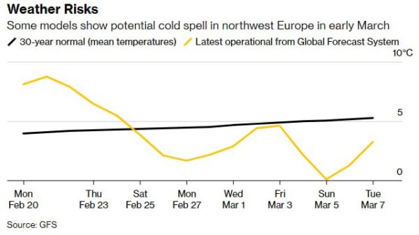 Газ в Европе дорожает на прогнозе резкого похолодания в начале марта 