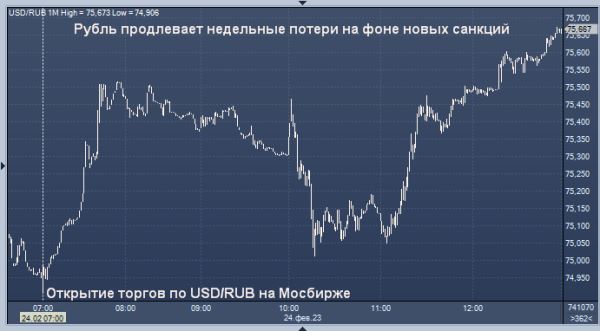 Рубль продлевает недельные потери на фоне новых санкций
