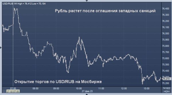 Рубль растет после оглашения западных санкций
