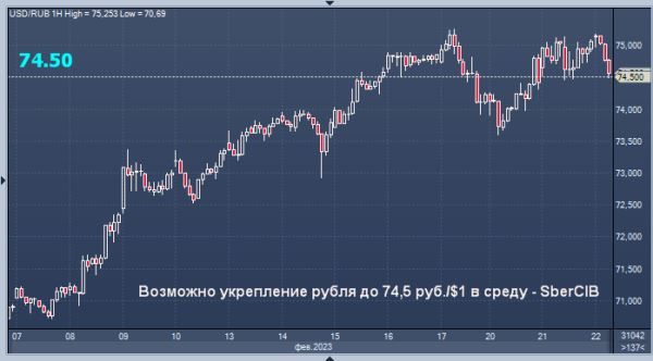 Сбербанк указал цели для укрепления рубля в среду