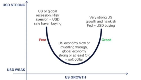 «Улыбка доллара» диктует динамику курса валюты США