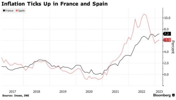 Во Франции и Испании неожиданно ускорилась инфляция